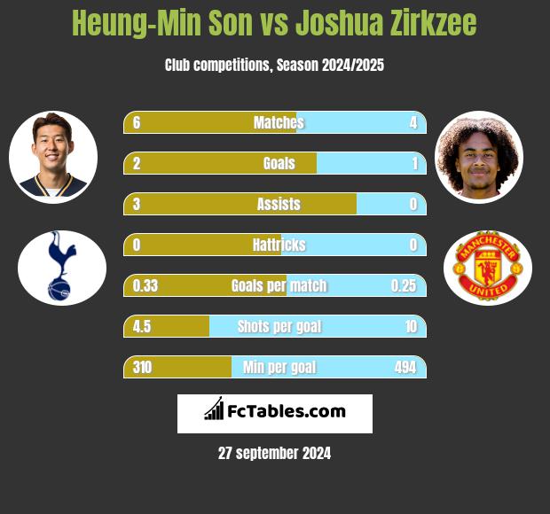 Heung-Min Son vs Joshua Zirkzee h2h player stats