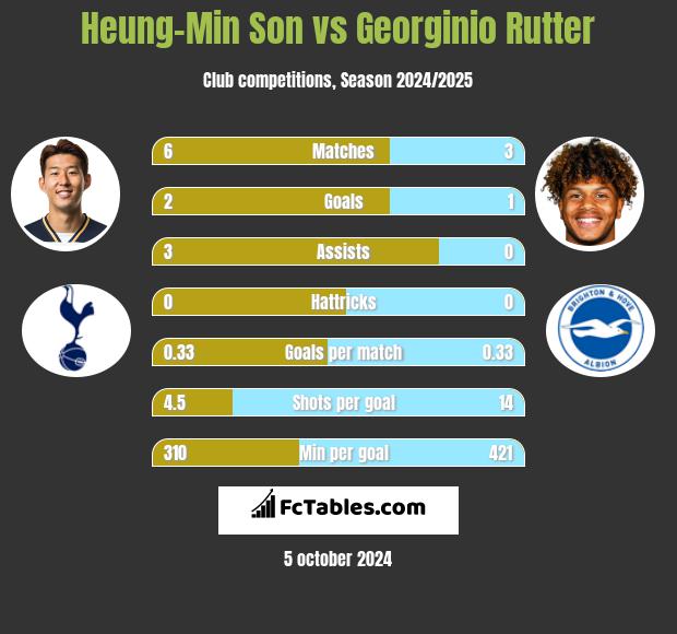 Heung-Min Son vs Georginio Rutter h2h player stats