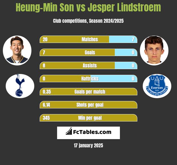 Heung-Min Son vs Jesper Lindstroem h2h player stats