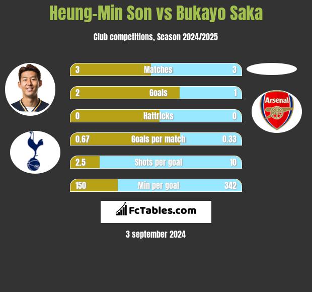 Heung-Min Son vs Bukayo Saka h2h player stats