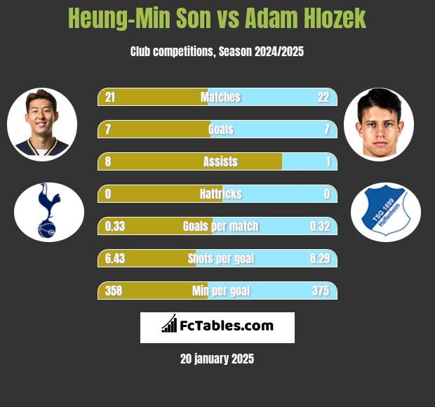 Heung-Min Son vs Adam Hlozek h2h player stats