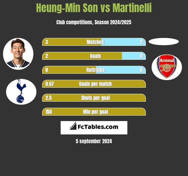 Heung-Min Son vs Martinelli h2h player stats