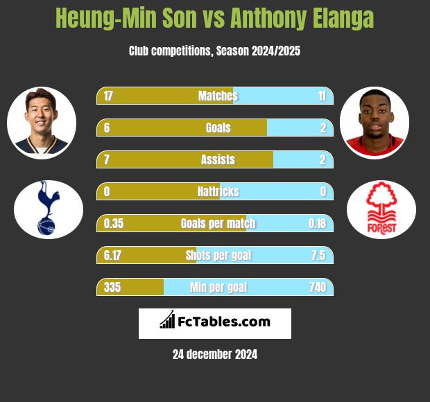 Heung-Min Son vs Anthony Elanga h2h player stats