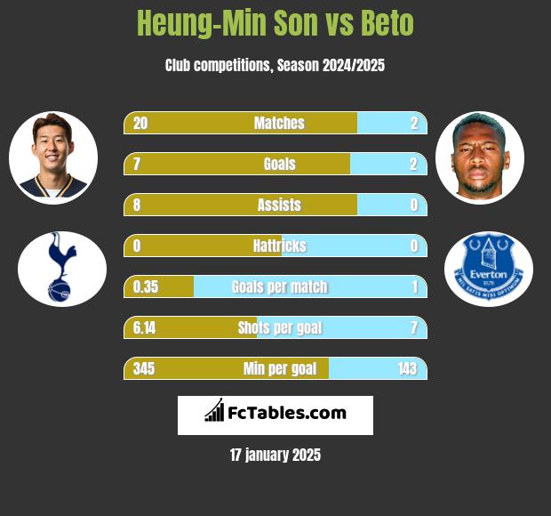 Heung-Min Son vs Beto h2h player stats