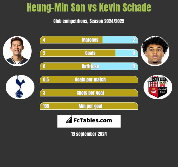 Heung-Min Son vs Kevin Schade h2h player stats