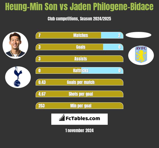 Heung-Min Son vs Jaden Philogene-Bidace h2h player stats