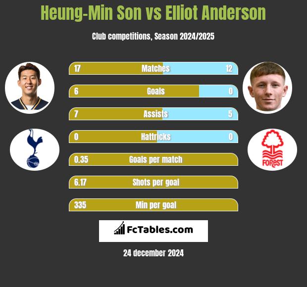 Heung-Min Son vs Elliot Anderson h2h player stats