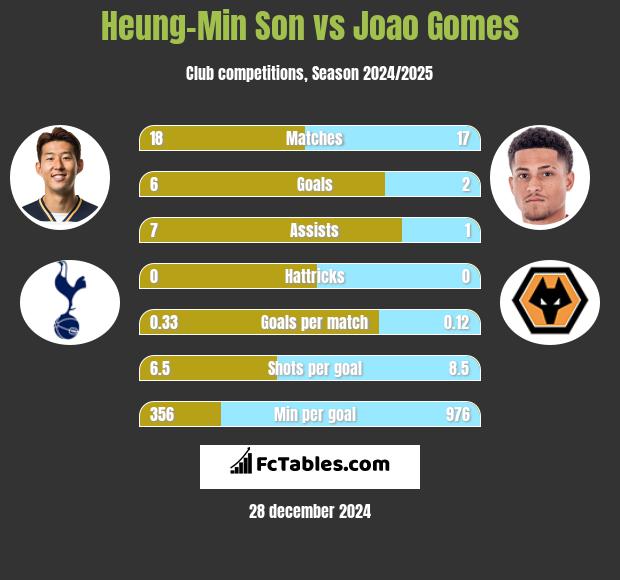 Heung-Min Son vs Joao Gomes h2h player stats