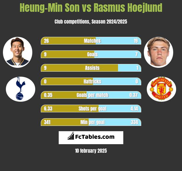 Heung-Min Son vs Rasmus Hoejlund h2h player stats