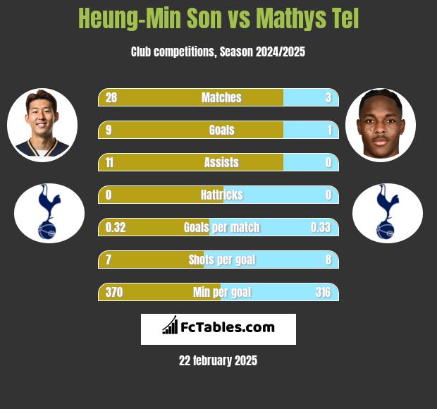 Heung-Min Son vs Mathys Tel h2h player stats