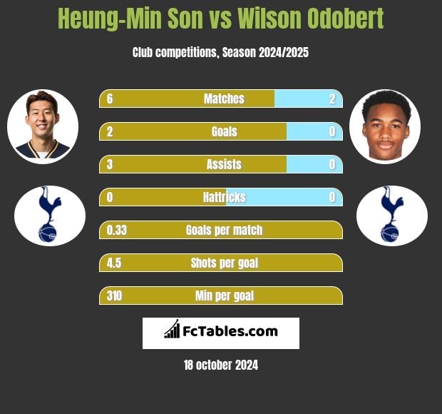 Heung-Min Son vs Wilson Odobert h2h player stats