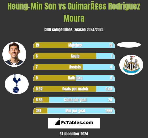 Heung-Min Son vs GuimarÃ£es Rodriguez Moura h2h player stats