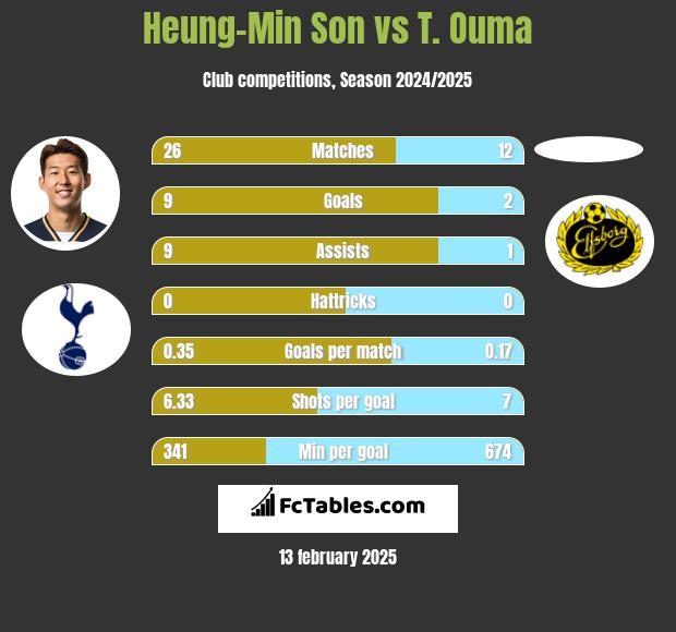 Heung-Min Son vs T. Ouma h2h player stats