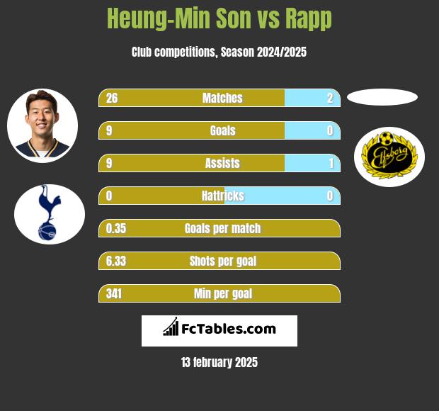 Heung-Min Son vs Rapp h2h player stats