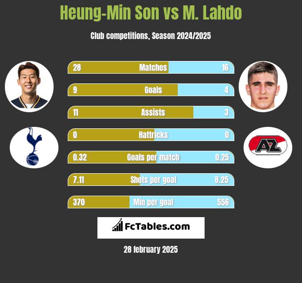 Heung-Min Son vs M. Lahdo h2h player stats