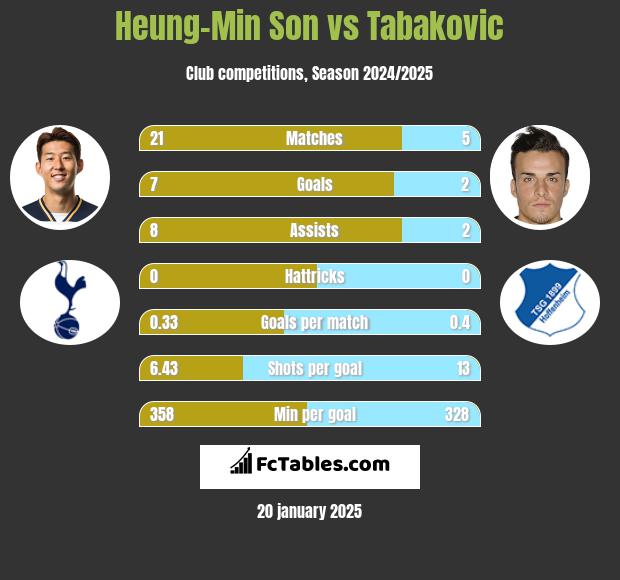 Heung-Min Son vs Tabakovic h2h player stats