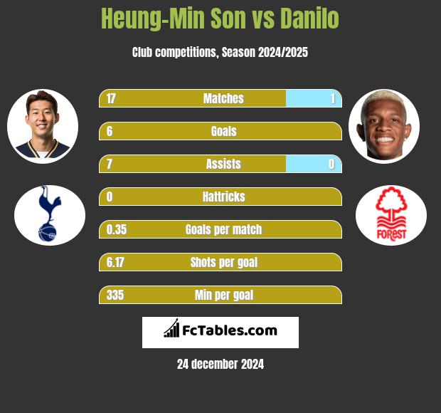 Heung-Min Son vs Danilo h2h player stats