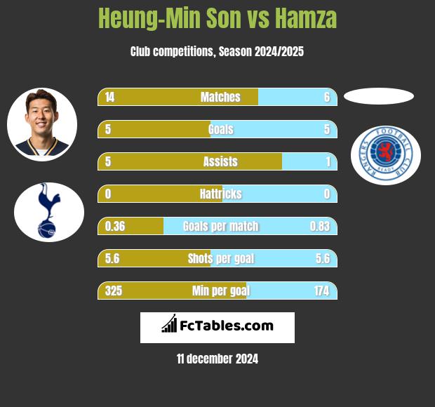 Heung-Min Son vs Hamza h2h player stats