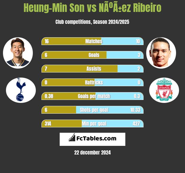 Heung-Min Son vs NÃºÃ±ez Ribeiro h2h player stats