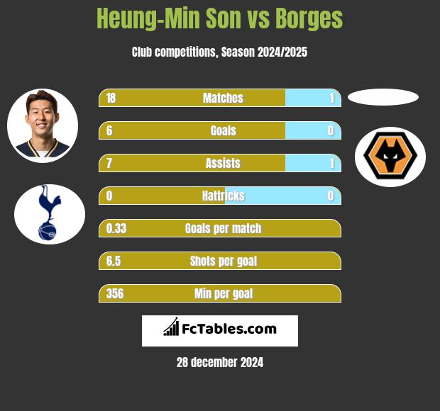 Heung-Min Son vs Borges h2h player stats