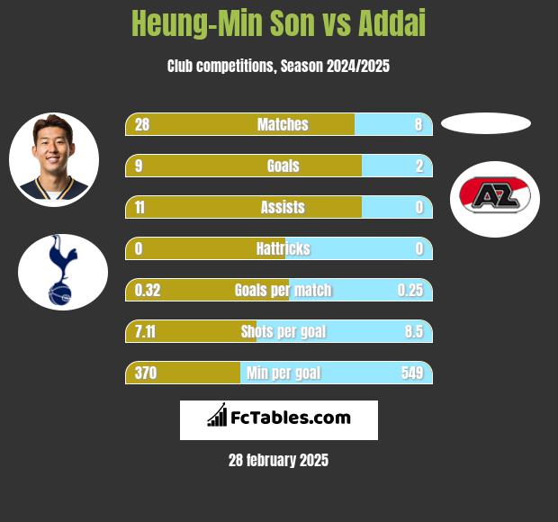 Heung-Min Son vs Addai h2h player stats