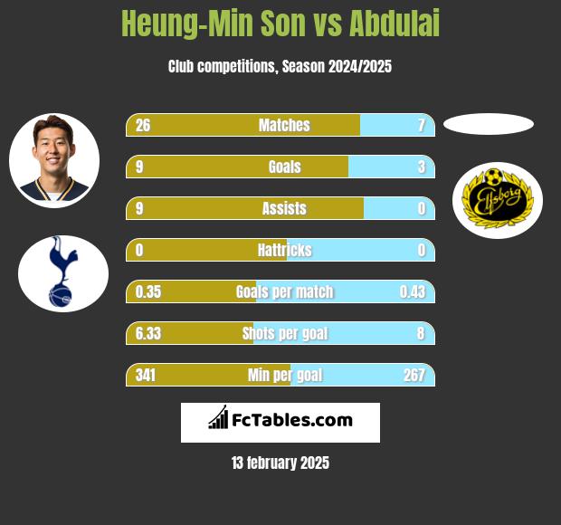 Heung-Min Son vs Abdulai h2h player stats