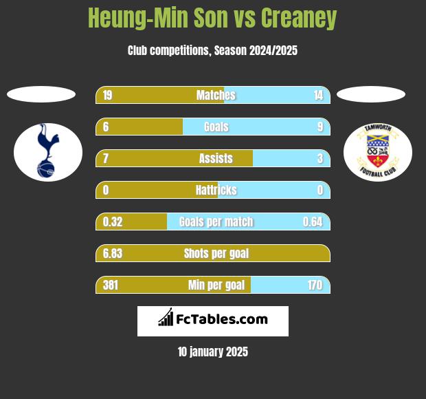 Heung-Min Son vs Creaney h2h player stats