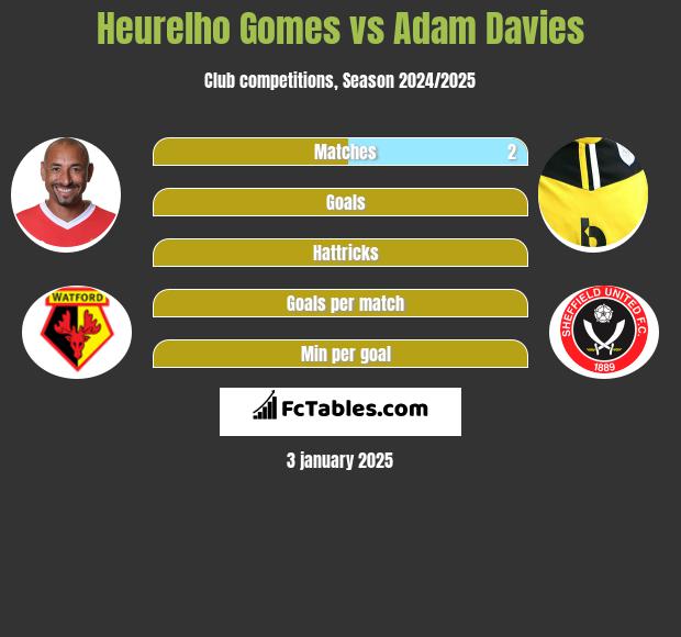 Heurelho Gomes vs Adam Davies h2h player stats