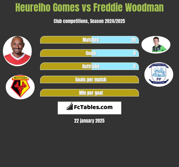 Heurelho Gomes vs Freddie Woodman h2h player stats