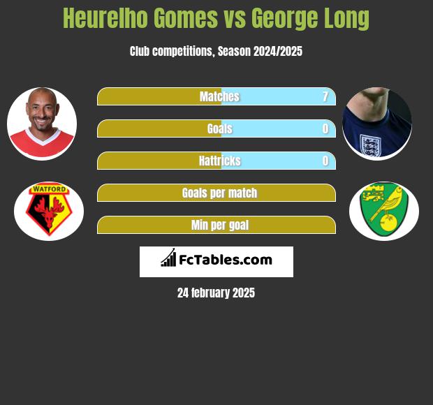 Heurelho Gomes vs George Long h2h player stats