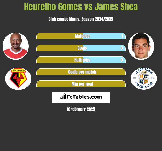 Heurelho Gomes vs James Shea h2h player stats