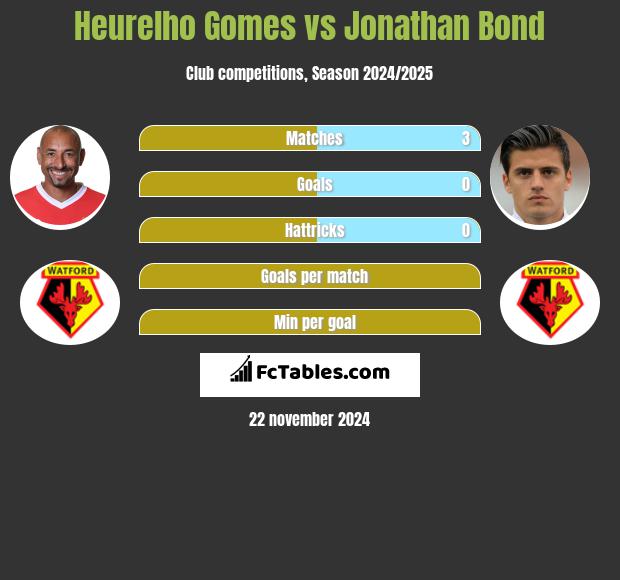 Heurelho Gomes vs Jonathan Bond h2h player stats