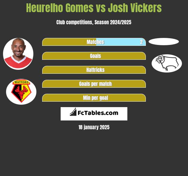 Heurelho Gomes vs Josh Vickers h2h player stats