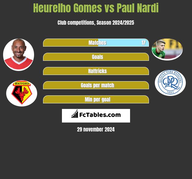 Heurelho Gomes vs Paul Nardi h2h player stats