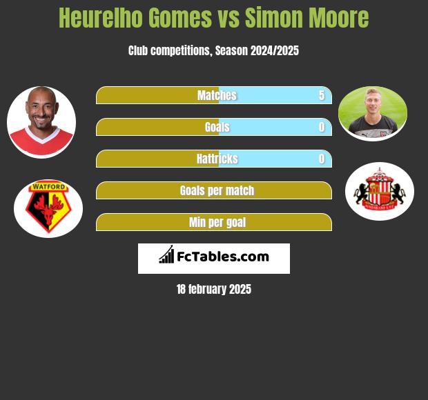 Heurelho Gomes vs Simon Moore h2h player stats