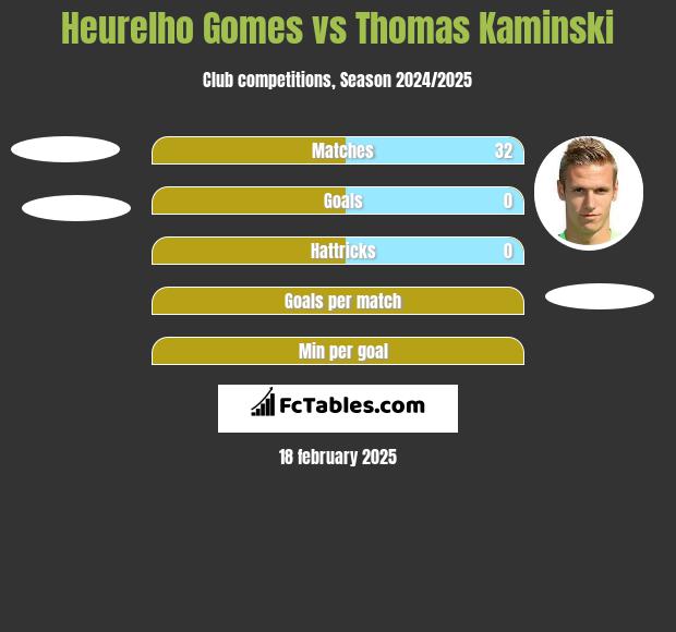 Heurelho Gomes vs Thomas Kaminski h2h player stats