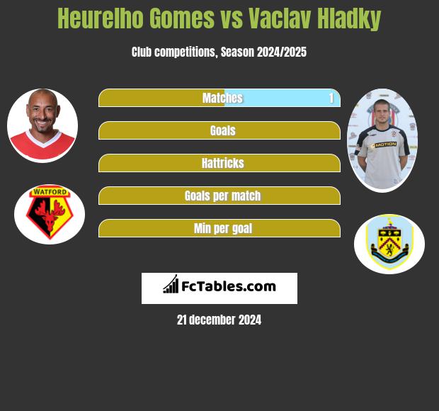 Heurelho Gomes vs Vaclav Hladky h2h player stats