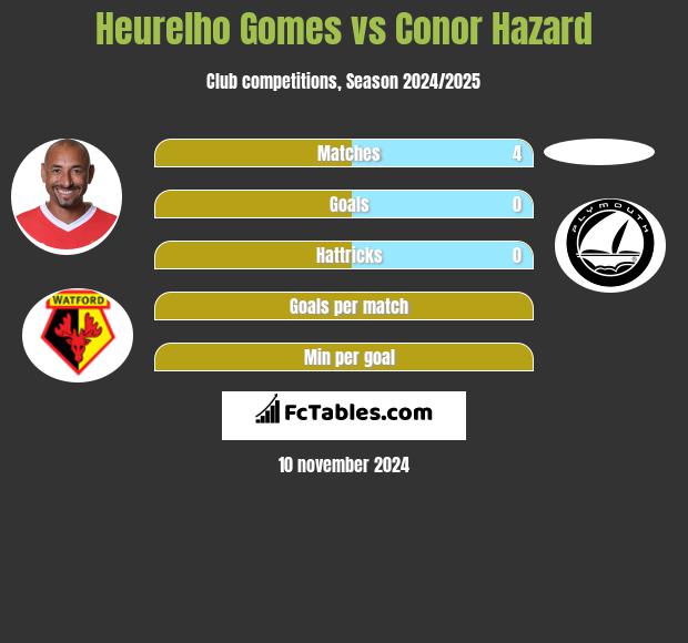 Heurelho Gomes vs Conor Hazard h2h player stats