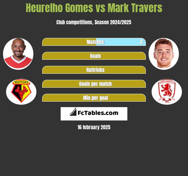 Heurelho Gomes vs Mark Travers h2h player stats