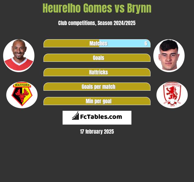 Heurelho Gomes vs Brynn h2h player stats