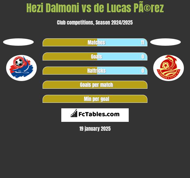 Hezi Dalmoni vs de Lucas PÃ©rez h2h player stats