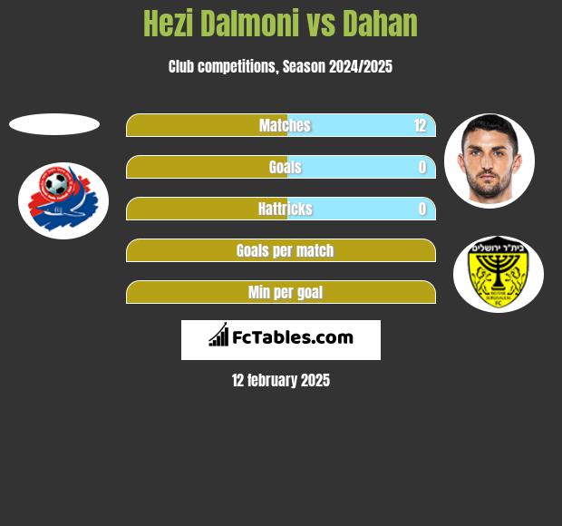 Hezi Dalmoni vs Dahan h2h player stats