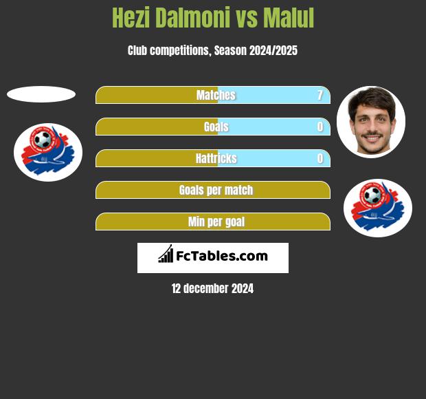 Hezi Dalmoni vs Malul h2h player stats