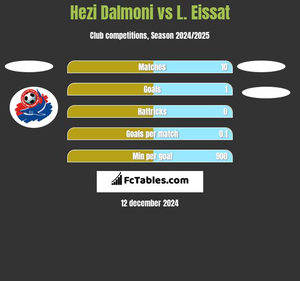 Hezi Dalmoni vs L. Eissat h2h player stats