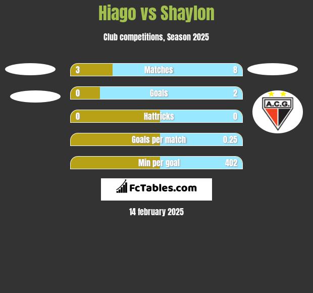 Hiago vs Shaylon h2h player stats