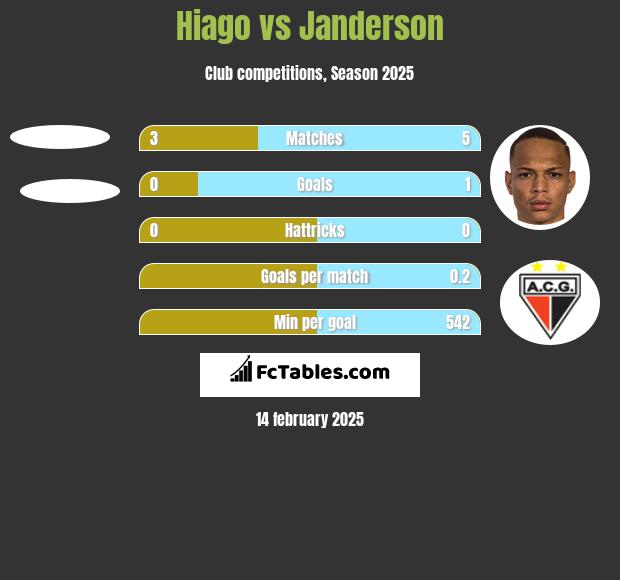 Hiago vs Janderson h2h player stats