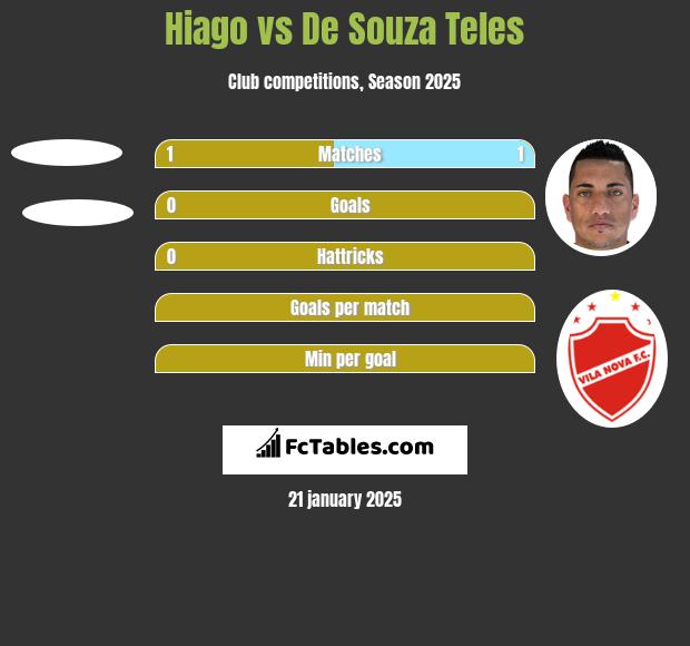 Hiago vs De Souza Teles h2h player stats