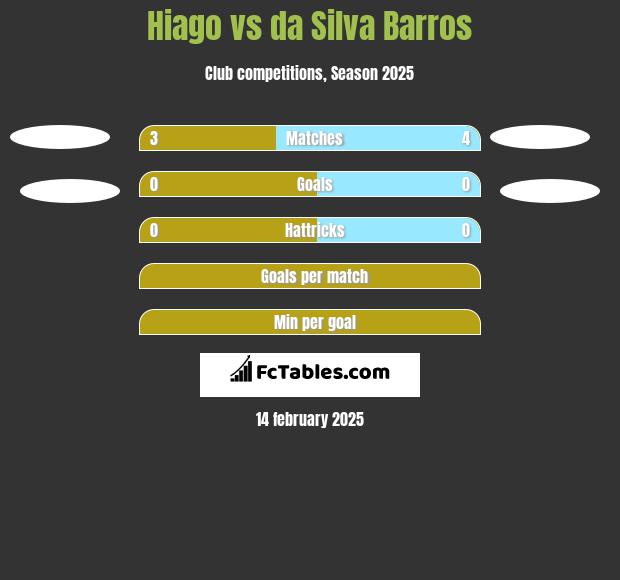 Hiago vs da Silva Barros h2h player stats