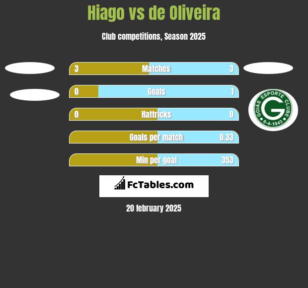 Hiago vs de Oliveira h2h player stats