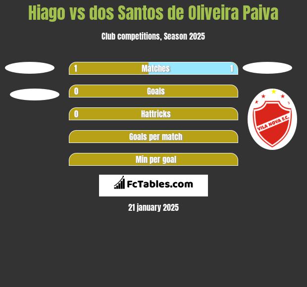 Hiago vs dos Santos de Oliveira Paiva h2h player stats